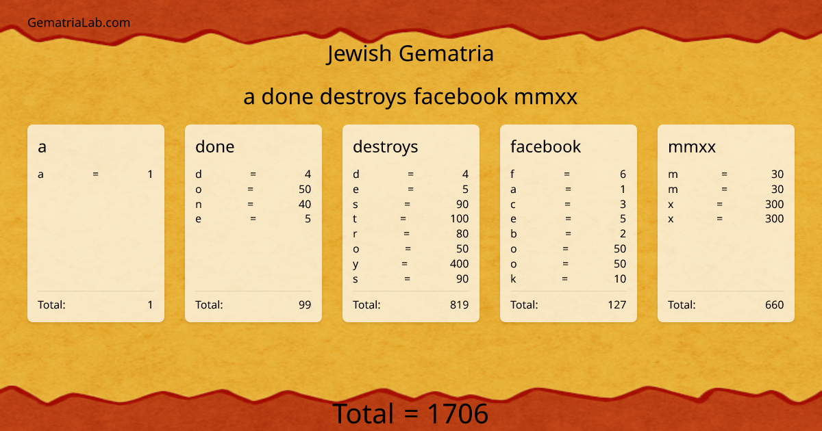 a done destroys facebook mmxx in jewish Gematria